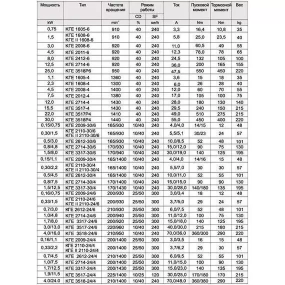 КГЕ 3518-24/4 (КГ 3518-24/4) Электродвигатель с доставкой по Москве купить по выгодной цене 100kwatt.ru