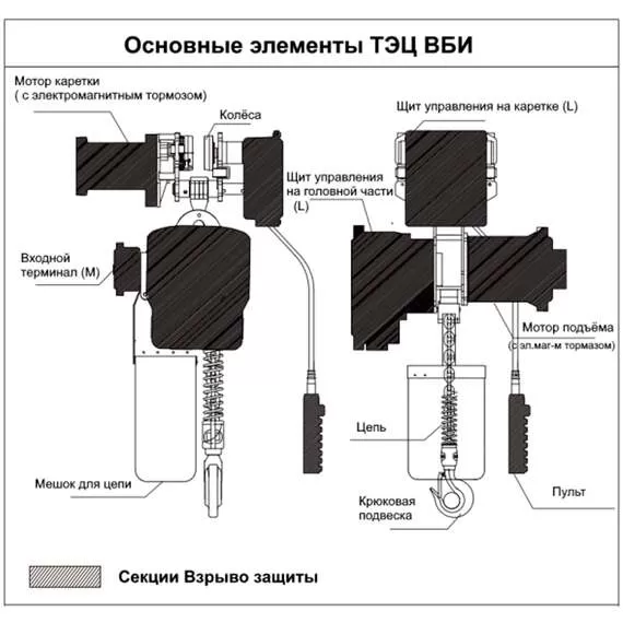 OCALIFT ТЭЦ ВБИ 03-01S 3 т 6 м 380В Таль взрывозащищенная передвижная цепная электрическая с доставкой по Москве, Грузоподъемность: 3 тонны (3000 кг), Высота подъема, м.: 6 м, Тип передвижения: передвижные, Напряжение: 380 В купить по выгодной цене 100kwatt.ru