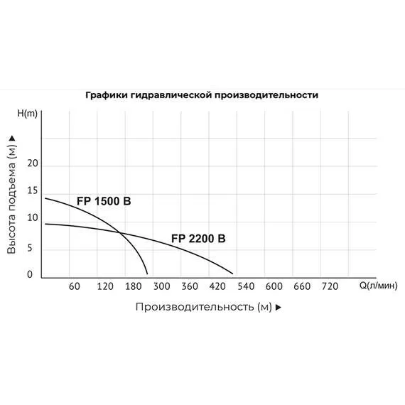 ALTECO FP1500В 1,5 кВт Насос фекальный с режущим механизмом с доставкой по Москве купить по выгодной цене 100kwatt.ru