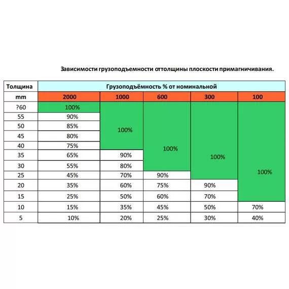 СИБТАЛЬ (GRM) PML 5000 кг Магнитный захват с доставкой по Москве купить по выгодной цене 100kwatt.ru