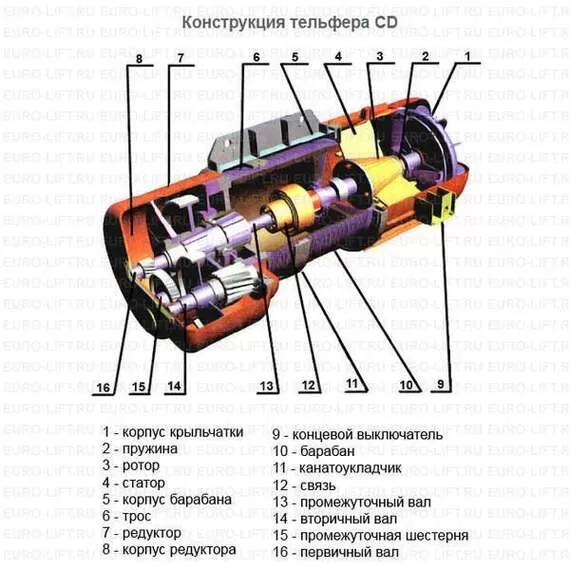 EURO-LIFT CD1 1 т, 18 м Канатный тельфер с доставкой по Москве купить по выгодной цене 100kwatt.ru